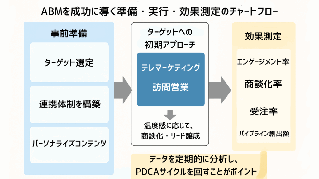 ABM成功のためのチャートフロー