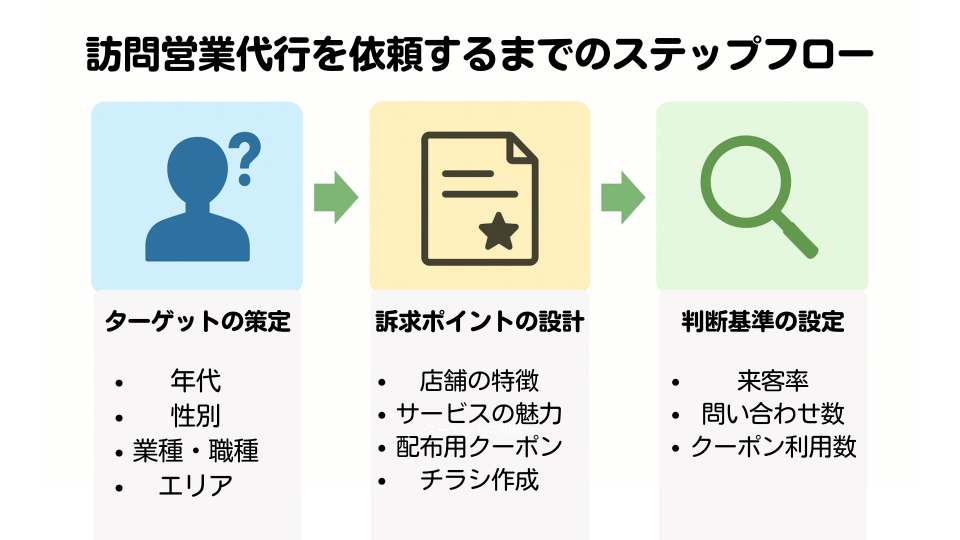 店舗集客を訪問営業に依頼する前の準備フロー図