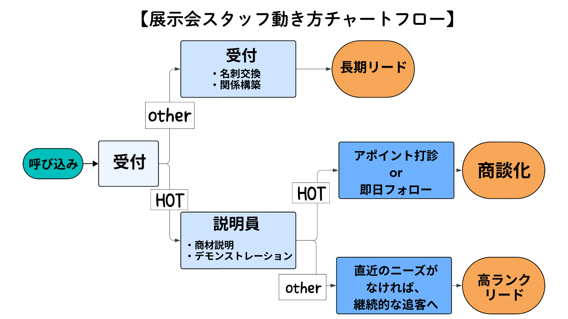 展示会スタッフ動き方チャートフロー